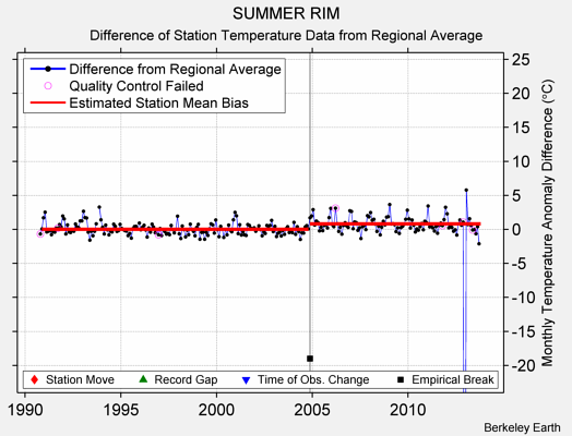 SUMMER RIM difference from regional expectation