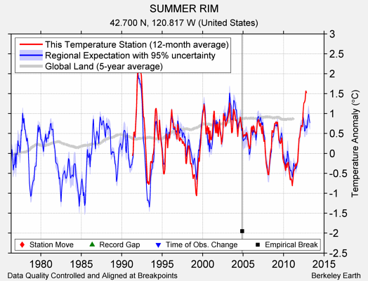 SUMMER RIM comparison to regional expectation