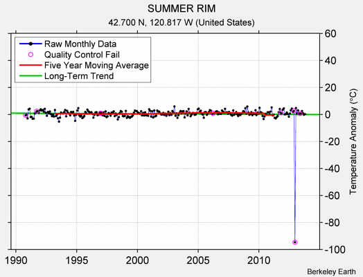 SUMMER RIM Raw Mean Temperature