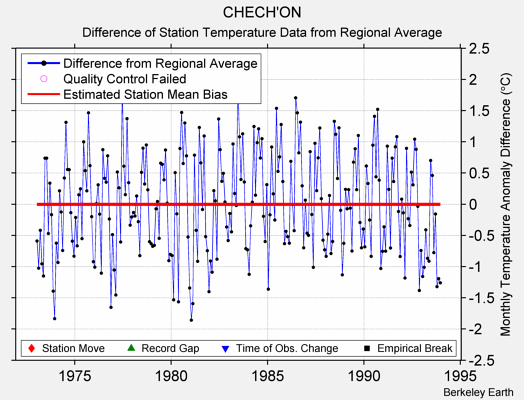 CHECH'ON difference from regional expectation