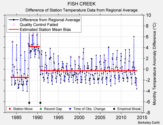 FISH CREEK difference from regional expectation