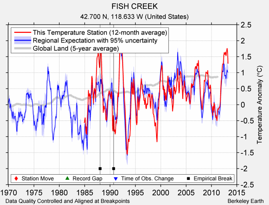 FISH CREEK comparison to regional expectation