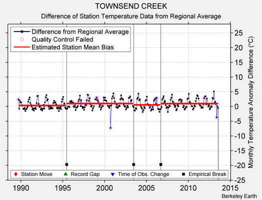 TOWNSEND CREEK difference from regional expectation