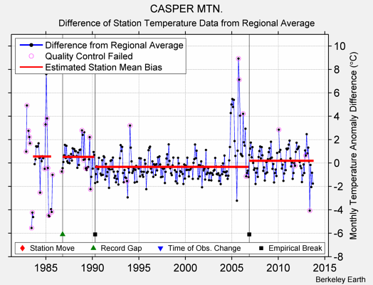 CASPER MTN. difference from regional expectation