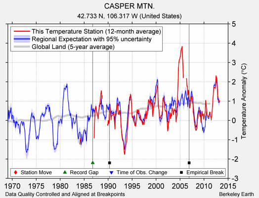 CASPER MTN. comparison to regional expectation