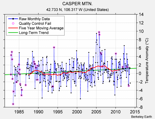 CASPER MTN. Raw Mean Temperature