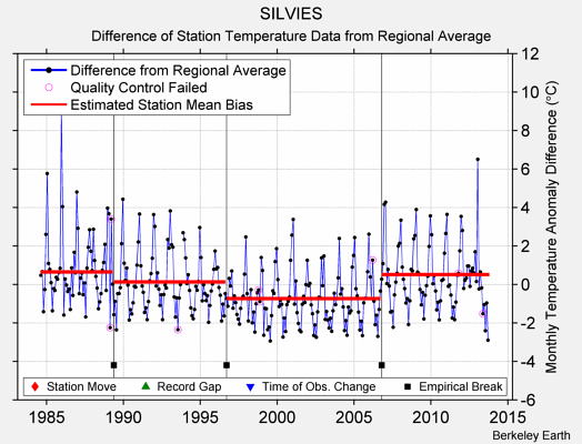 SILVIES difference from regional expectation