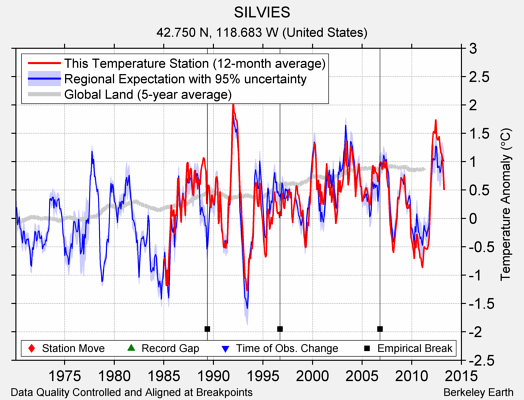 SILVIES comparison to regional expectation