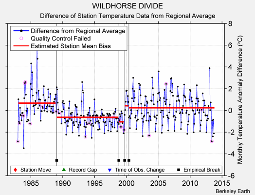 WILDHORSE DIVIDE difference from regional expectation