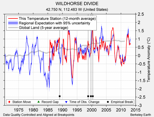 WILDHORSE DIVIDE comparison to regional expectation