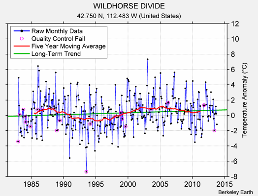 WILDHORSE DIVIDE Raw Mean Temperature