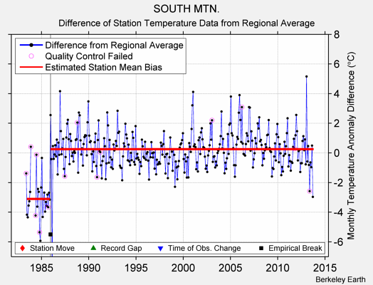 SOUTH MTN. difference from regional expectation