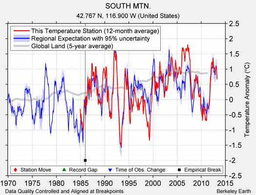 SOUTH MTN. comparison to regional expectation