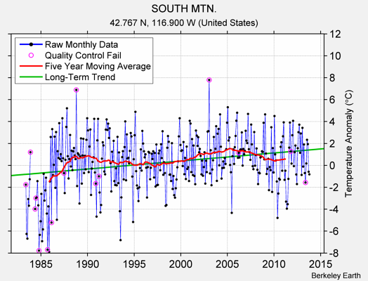 SOUTH MTN. Raw Mean Temperature