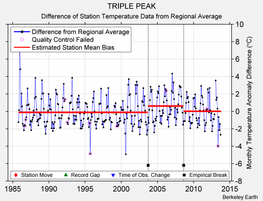 TRIPLE PEAK difference from regional expectation