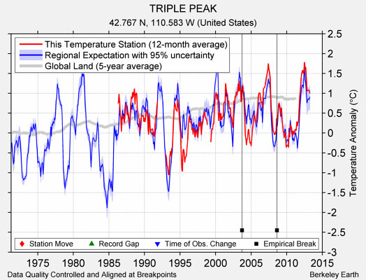 TRIPLE PEAK comparison to regional expectation