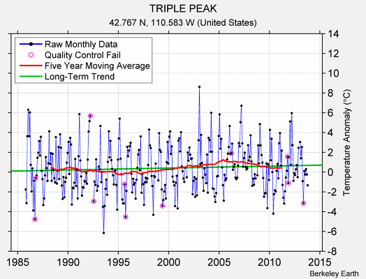 TRIPLE PEAK Raw Mean Temperature