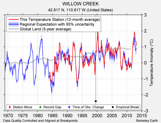 WILLOW CREEK comparison to regional expectation