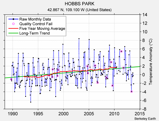 HOBBS PARK Raw Mean Temperature