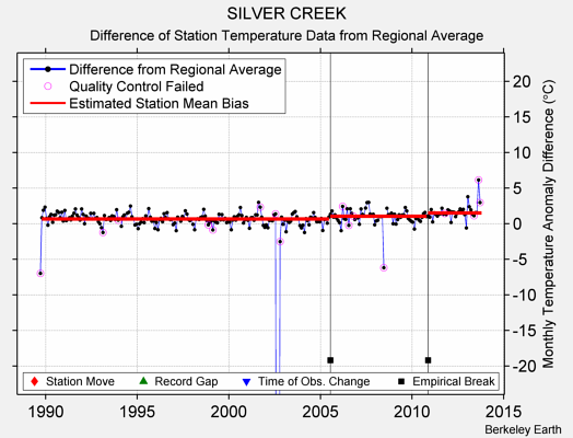 SILVER CREEK difference from regional expectation