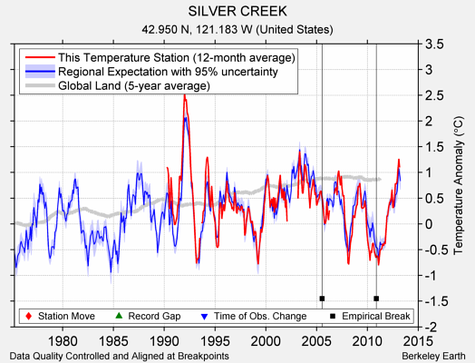 SILVER CREEK comparison to regional expectation