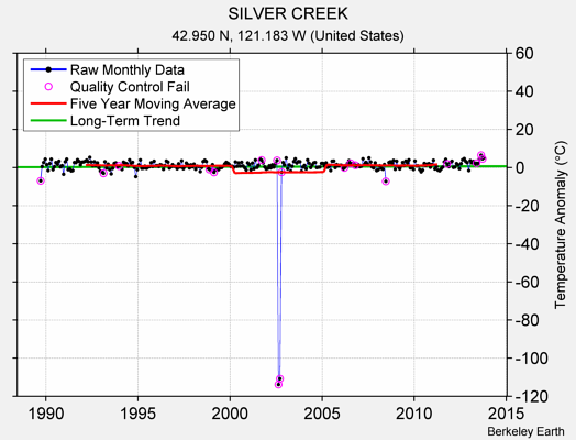 SILVER CREEK Raw Mean Temperature