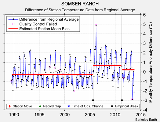 SOMSEN RANCH difference from regional expectation