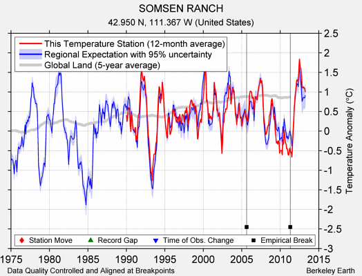 SOMSEN RANCH comparison to regional expectation