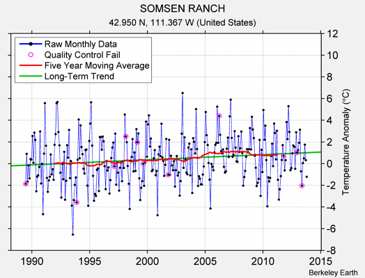 SOMSEN RANCH Raw Mean Temperature