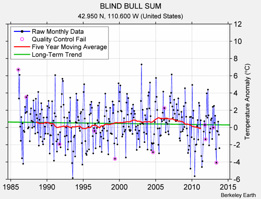 BLIND BULL SUM Raw Mean Temperature