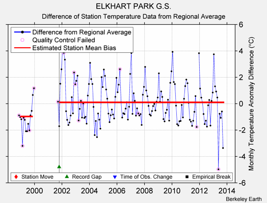 ELKHART PARK G.S. difference from regional expectation