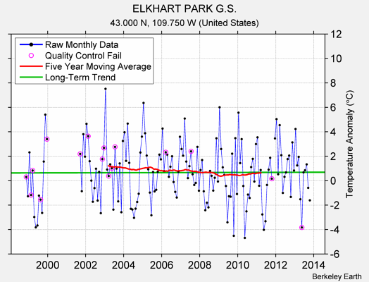 ELKHART PARK G.S. Raw Mean Temperature