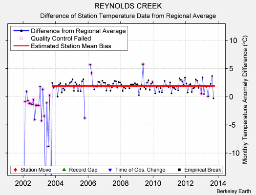 REYNOLDS CREEK difference from regional expectation