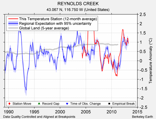 REYNOLDS CREEK comparison to regional expectation