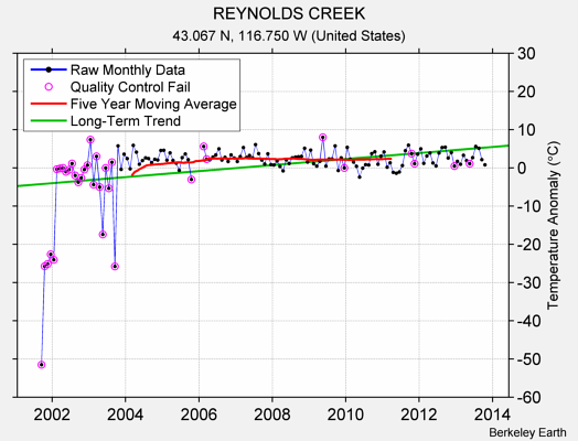 REYNOLDS CREEK Raw Mean Temperature