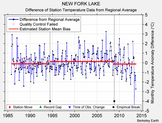 NEW FORK LAKE difference from regional expectation