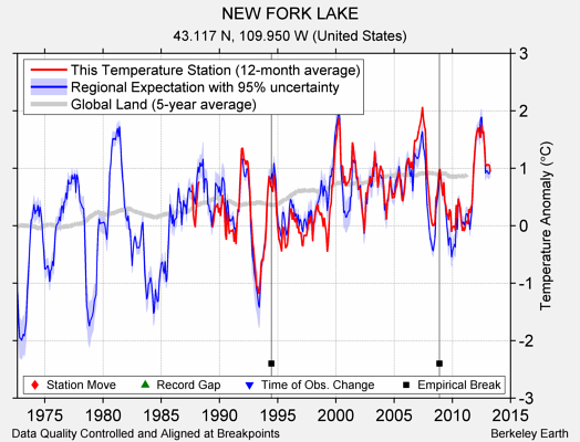 NEW FORK LAKE comparison to regional expectation