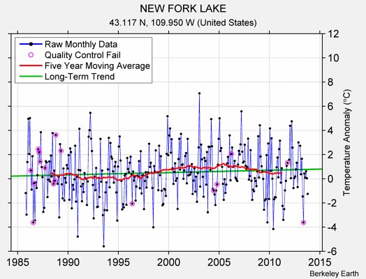 NEW FORK LAKE Raw Mean Temperature