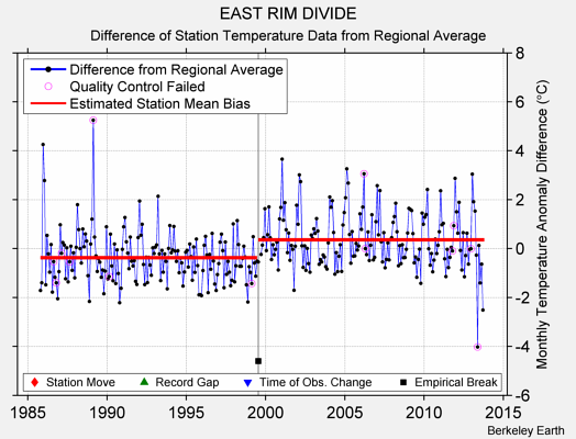 EAST RIM DIVIDE difference from regional expectation