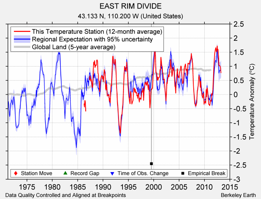 EAST RIM DIVIDE comparison to regional expectation