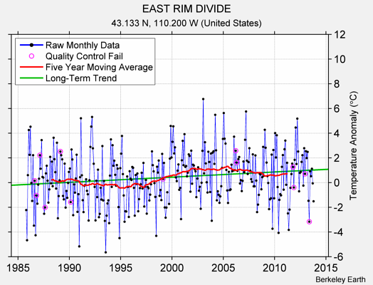 EAST RIM DIVIDE Raw Mean Temperature