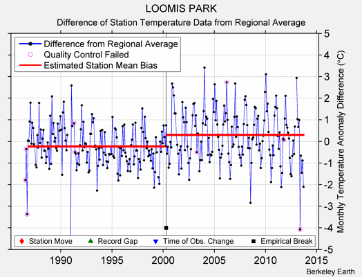 LOOMIS PARK difference from regional expectation