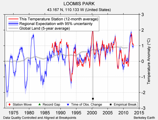 LOOMIS PARK comparison to regional expectation