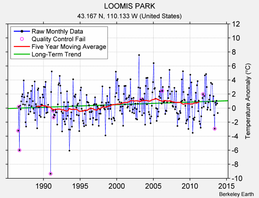 LOOMIS PARK Raw Mean Temperature