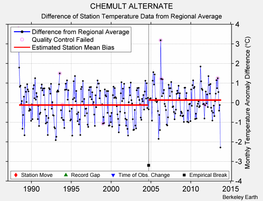 CHEMULT ALTERNATE difference from regional expectation