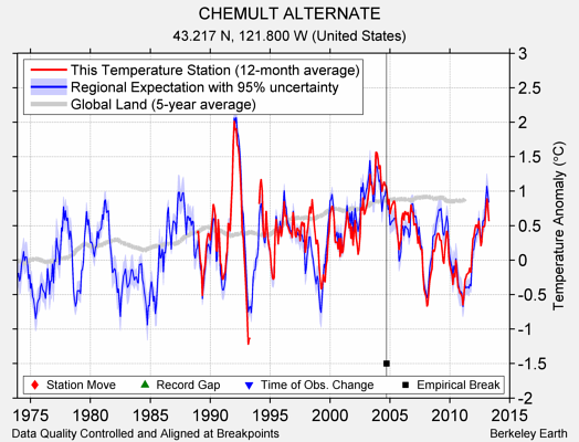 CHEMULT ALTERNATE comparison to regional expectation