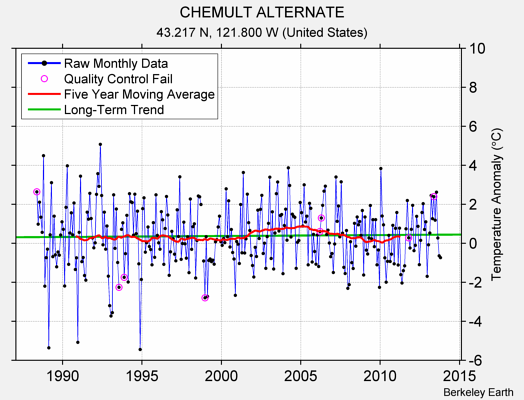 CHEMULT ALTERNATE Raw Mean Temperature