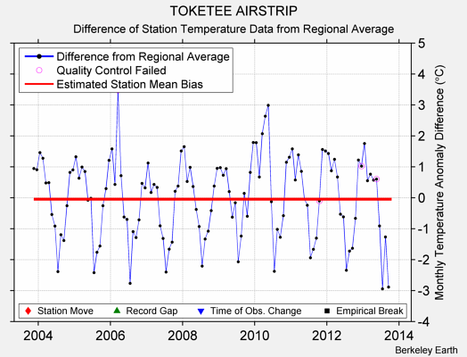 TOKETEE AIRSTRIP difference from regional expectation