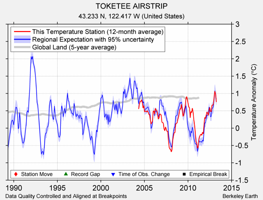 TOKETEE AIRSTRIP comparison to regional expectation