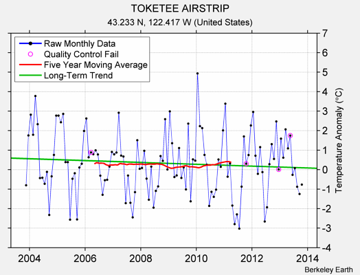 TOKETEE AIRSTRIP Raw Mean Temperature